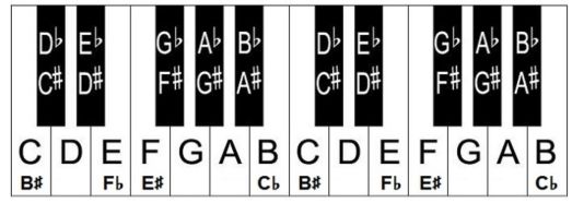 Note names on a piano keyboard