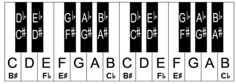Note names on a piano keyboard